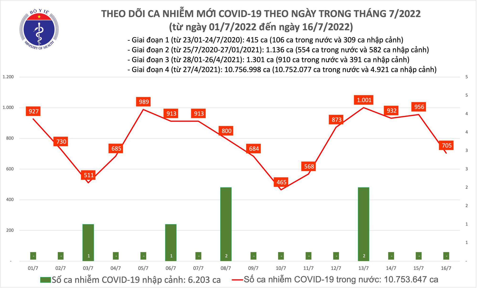 Ngày 16/7: Có 705 ca COVID-19 mới, bệnh nhân nặng tăng lên